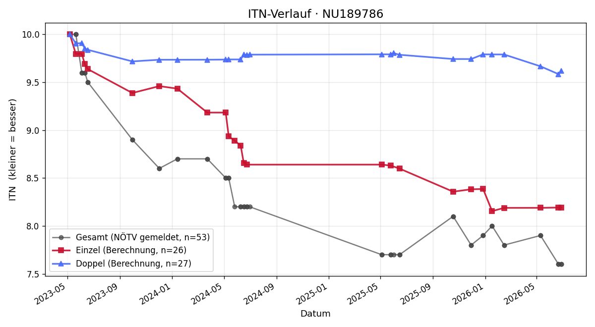 ITN-Verlauf Lukas Grill