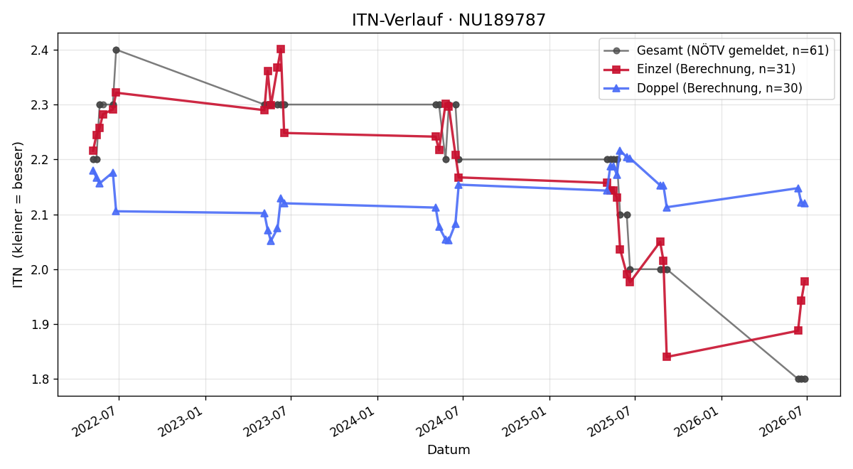 ITN-Verlauf Philipp Höller