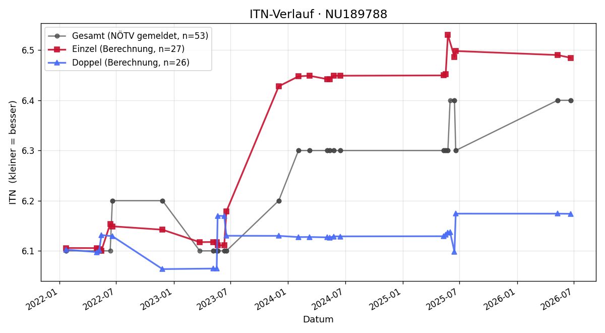 ITN-Verlauf Marco Steiner