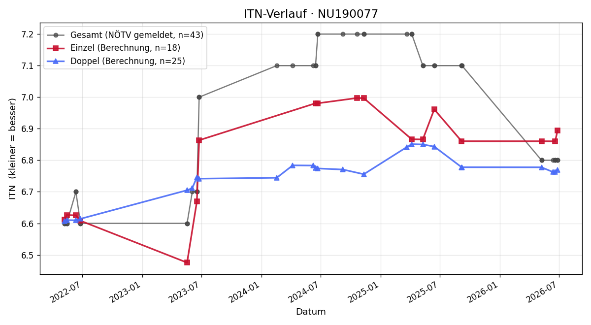 ITN-Verlauf Daniela Skof-Tanzer