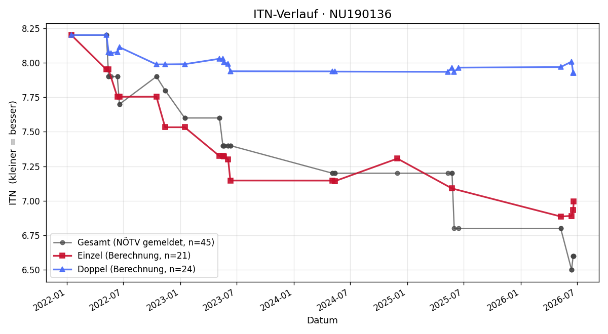 ITN-Verlauf Lukas Rauch