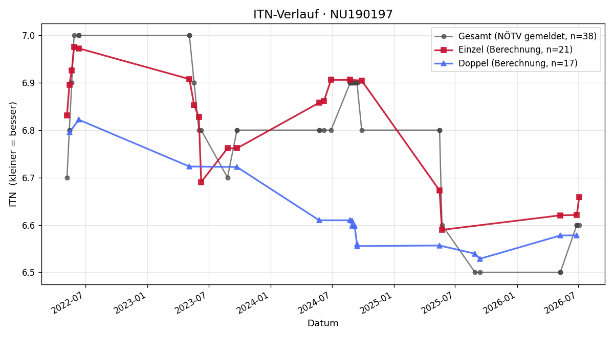 ITN-Verlauf Peter Klein