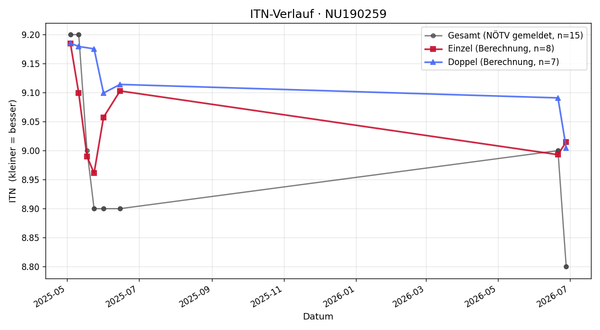 ITN-Verlauf Thomas Galdberger