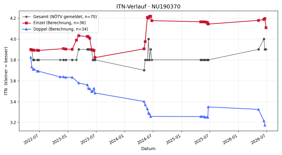ITN-Verlauf Philip Stöberl