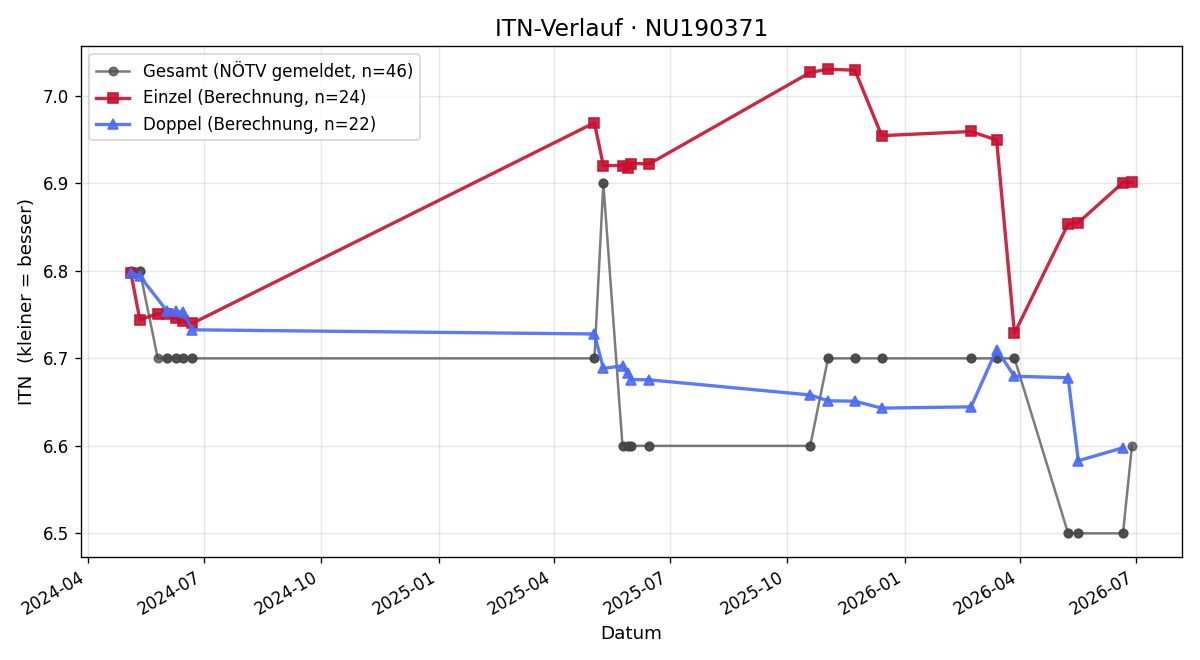 ITN-Verlauf Daniel Kitzwögerer