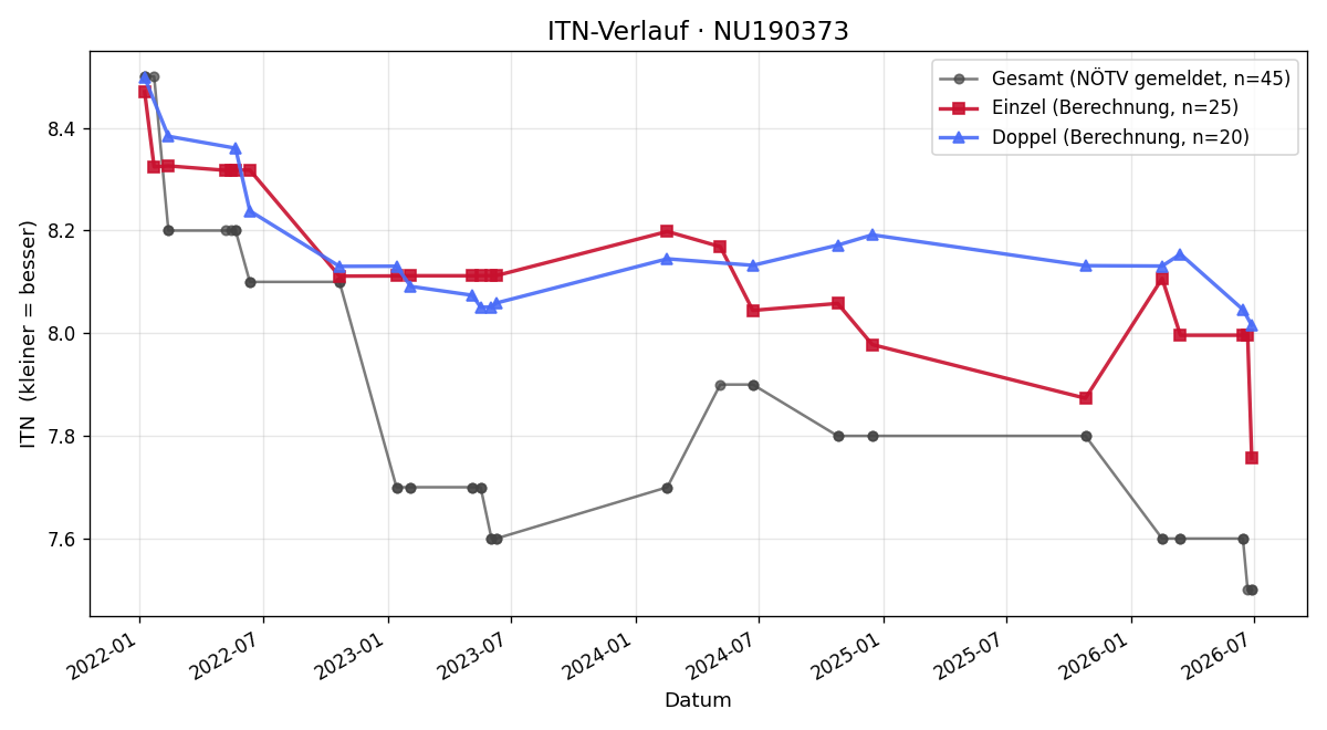 ITN-Verlauf Georg Bauer