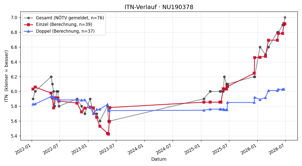 ITN-Verlauf Helfried Kriener