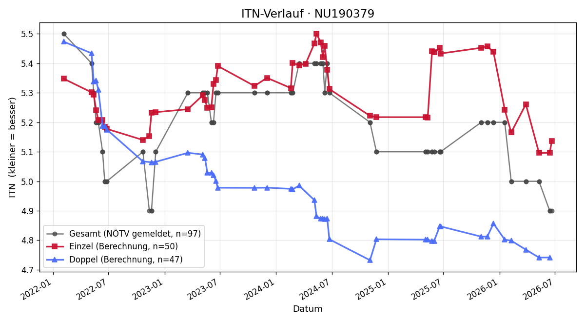 ITN-Verlauf Stefan Gausterer