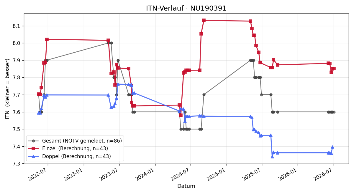 ITN-Verlauf Matthias Eisner