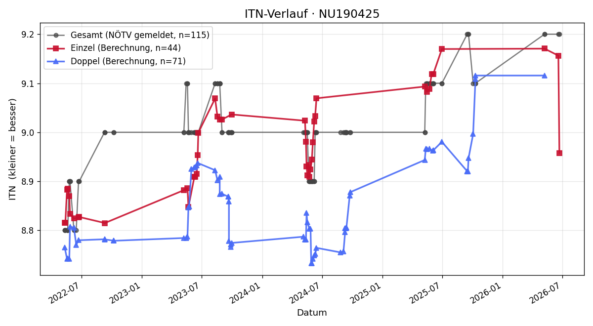 ITN-Verlauf Anton Vrana