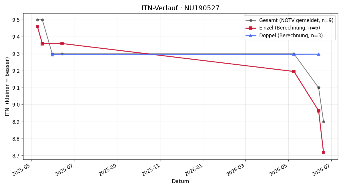 ITN-Verlauf Margit Kumanovich