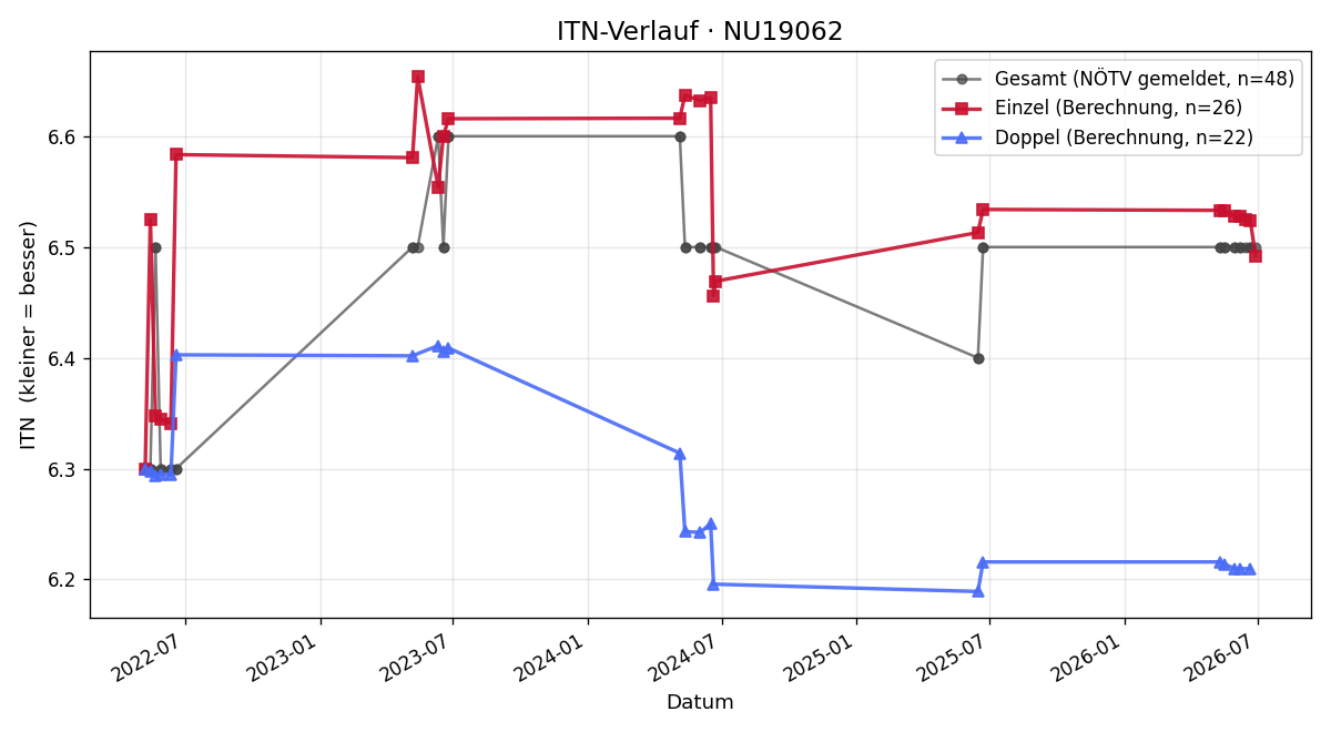 ITN-Verlauf Gabriel Thurner