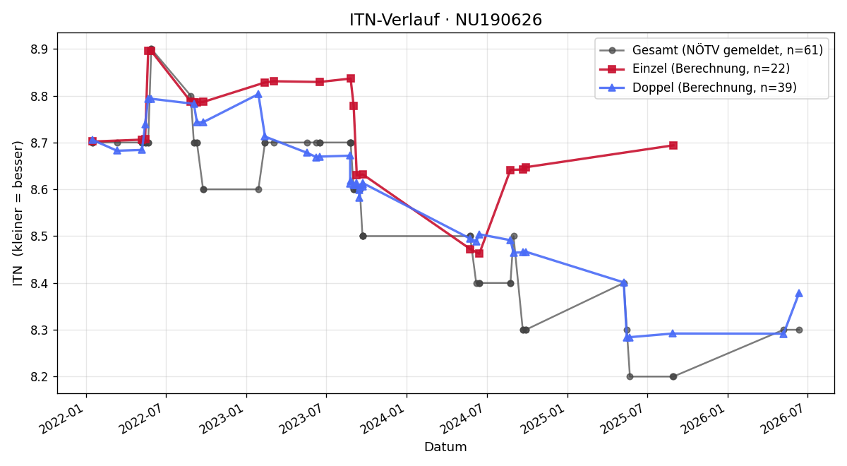 ITN-Verlauf Andreas Kainz
