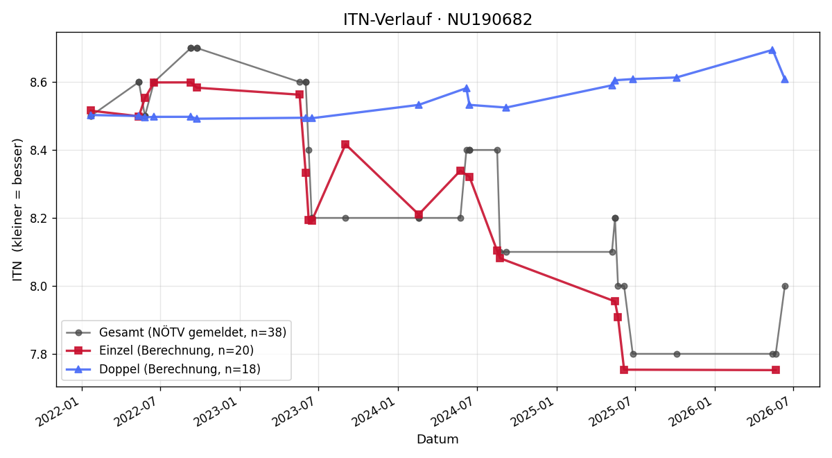 ITN-Verlauf Martin Seipel