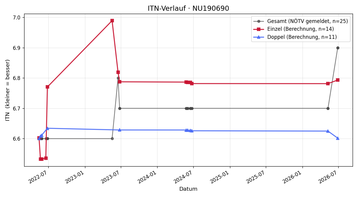 ITN-Verlauf Florian Dorninger