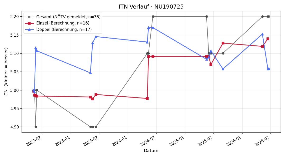 ITN-Verlauf Ralph Lichtenegger