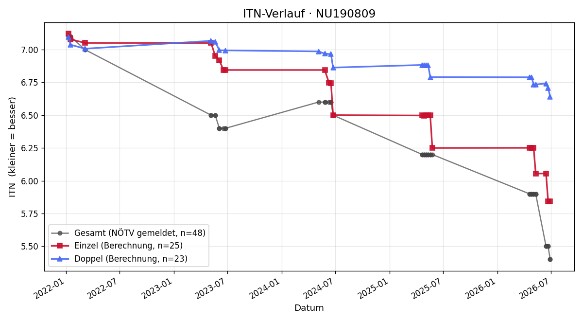 ITN-Verlauf Thomas Flor