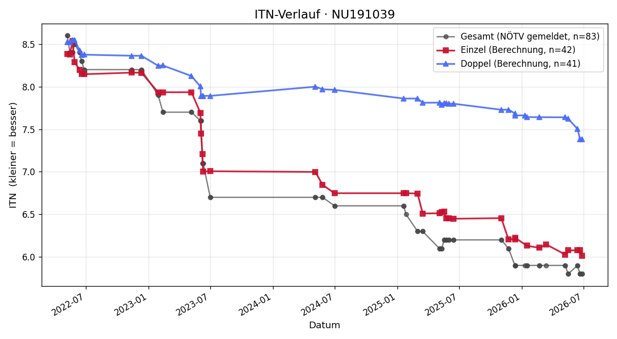 ITN-Verlauf Lukas Viehberger
