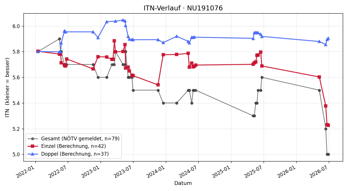 ITN-Verlauf Moritz Pfleger
