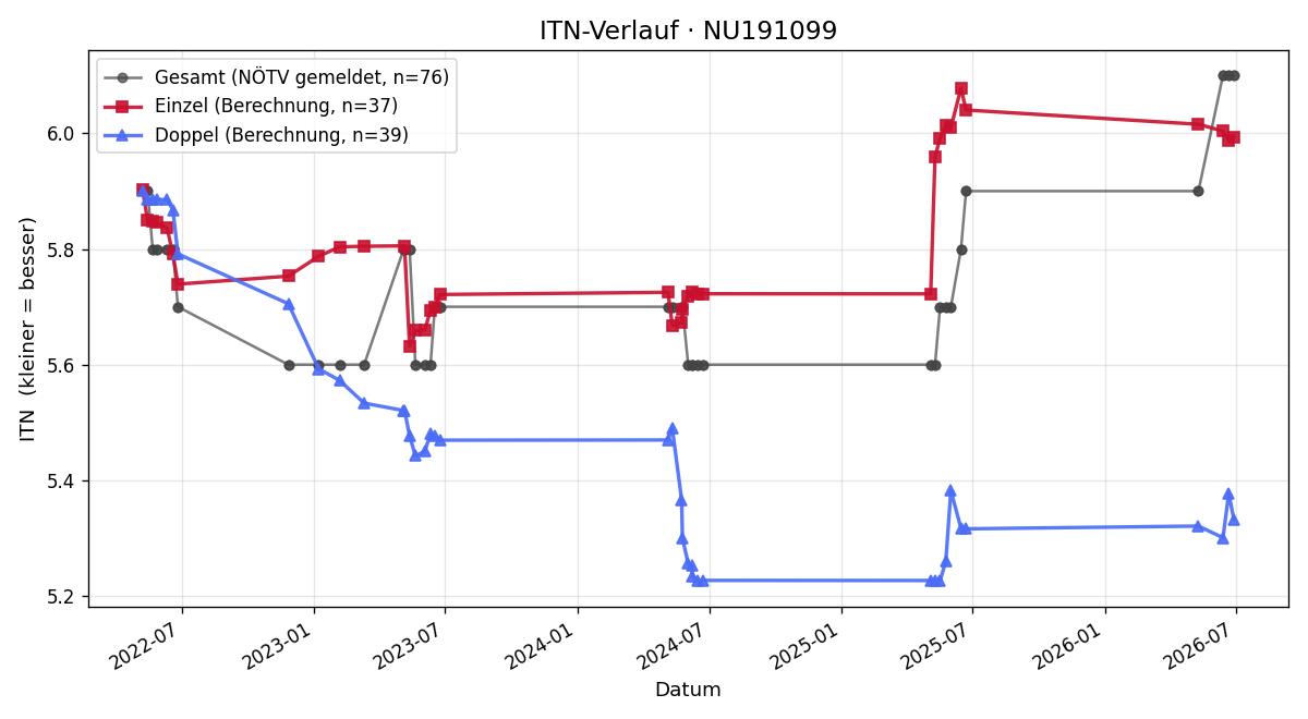 ITN-Verlauf Christian Leberstorfer