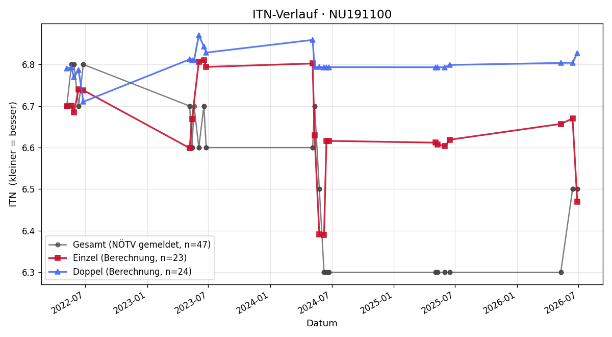 ITN-Verlauf Herbert Hochstöger