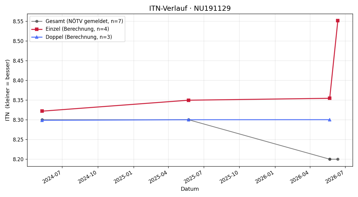 ITN-Verlauf Kurt Heindl