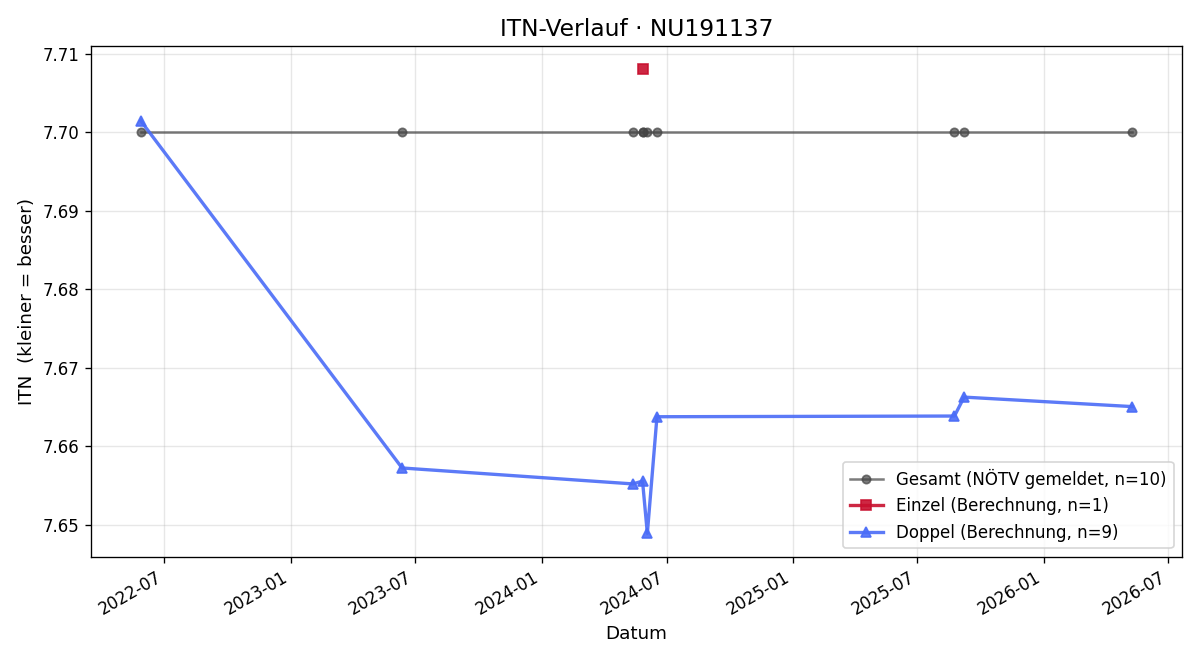 ITN-Verlauf Richard Schmidt