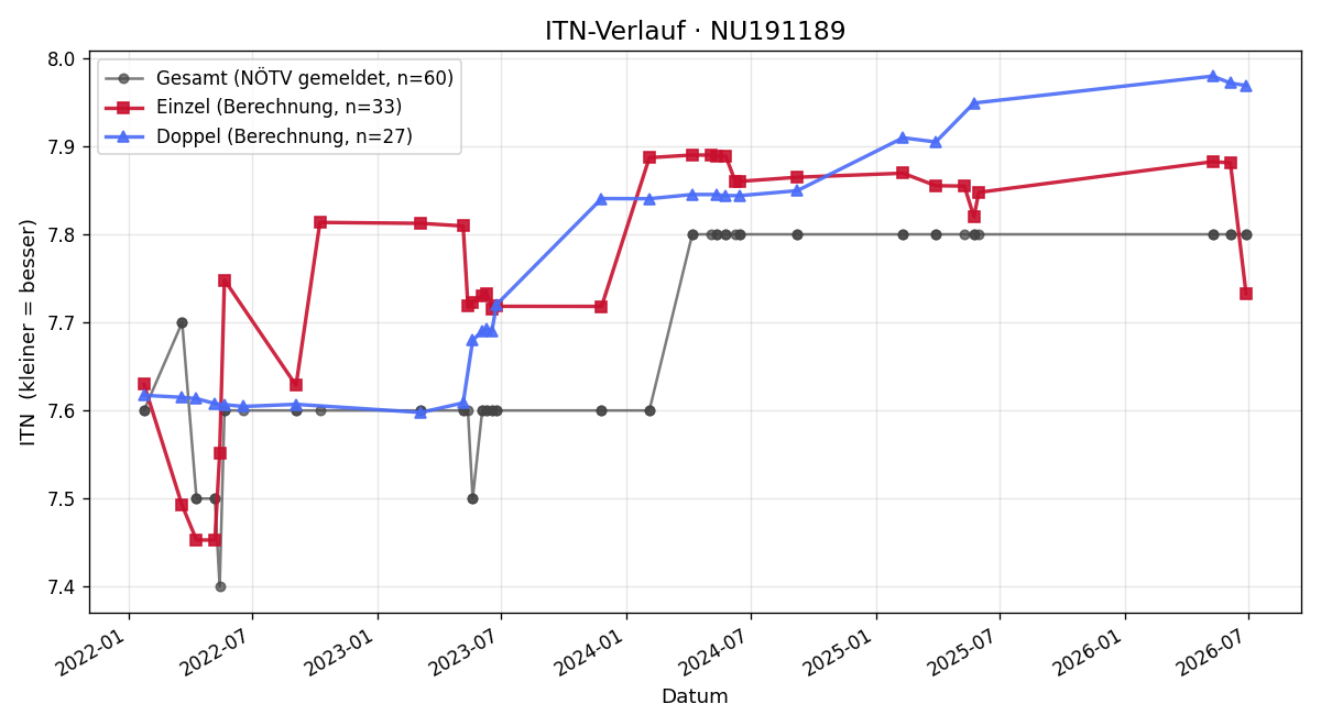 ITN-Verlauf Katharina Goll