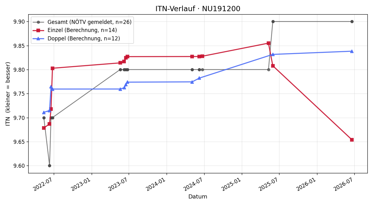 ITN-Verlauf Cornelia Eder