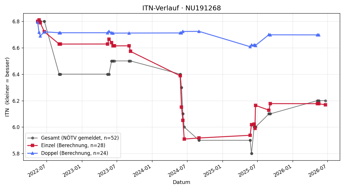 ITN-Verlauf Jürgen Hofbauer