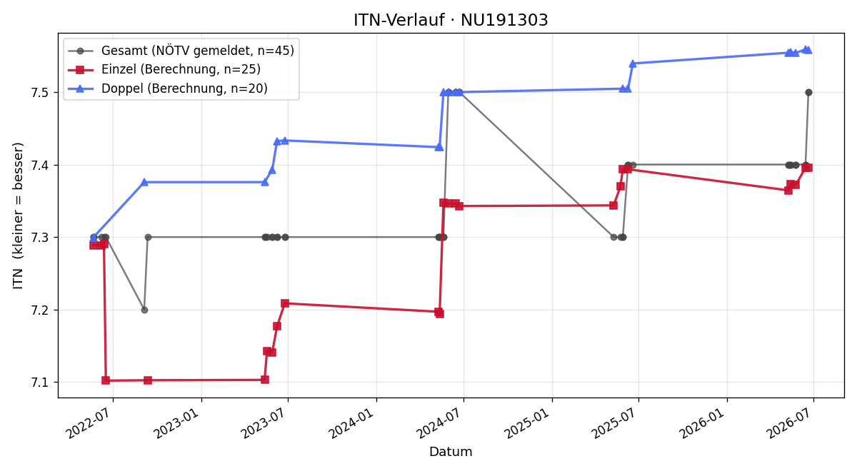 ITN-Verlauf Andreas Gföhler