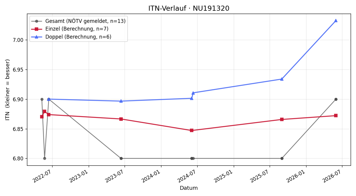ITN-Verlauf Herbert Schönbauer