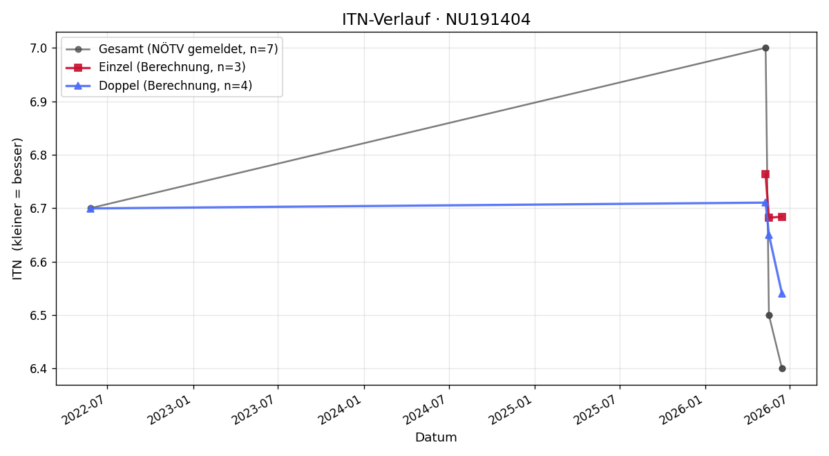 ITN-Verlauf Loris Sturm
