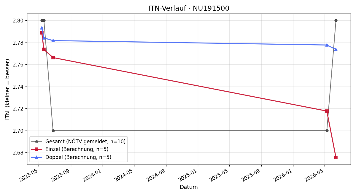 ITN-Verlauf Josef Hrabal
