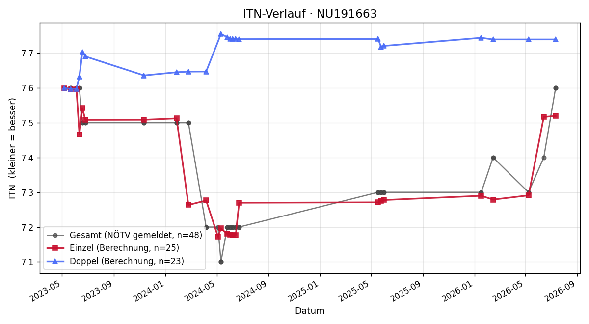 ITN-Verlauf Nicolas Stumpfer