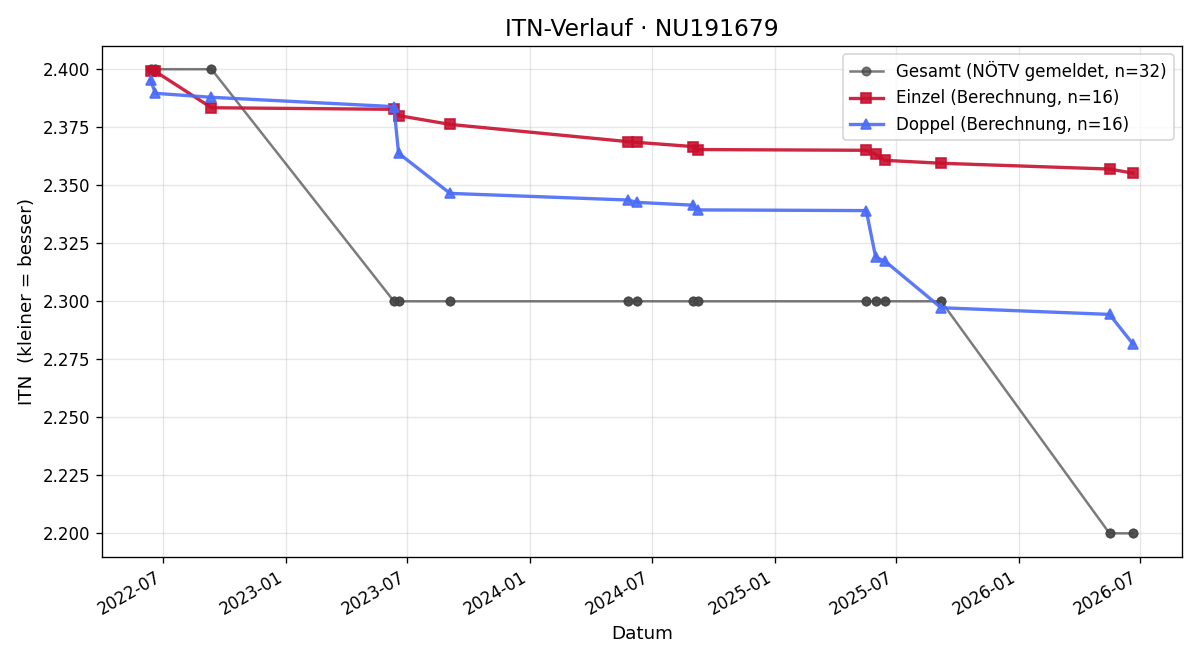 ITN-Verlauf Karel Vesecky