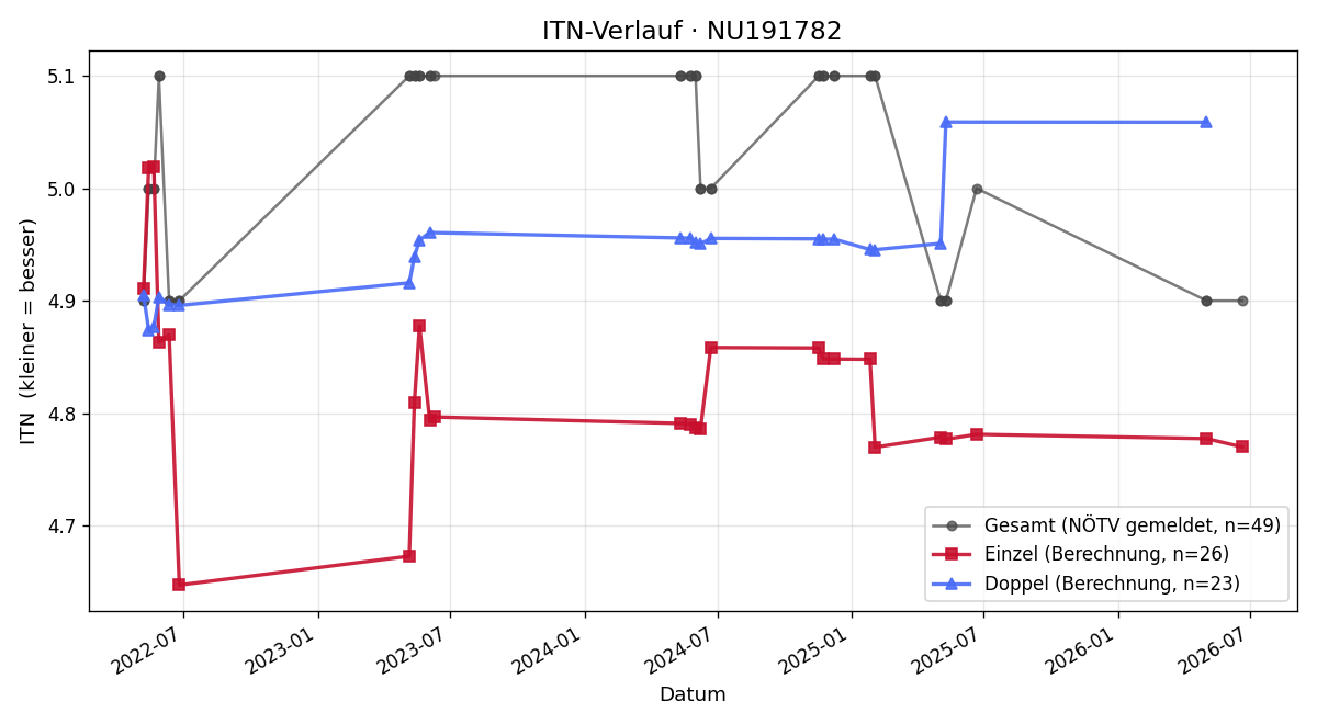 ITN-Verlauf Hannah Mosbacher