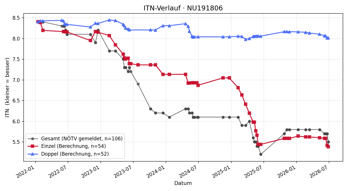 ITN-Verlauf Philipp Müller