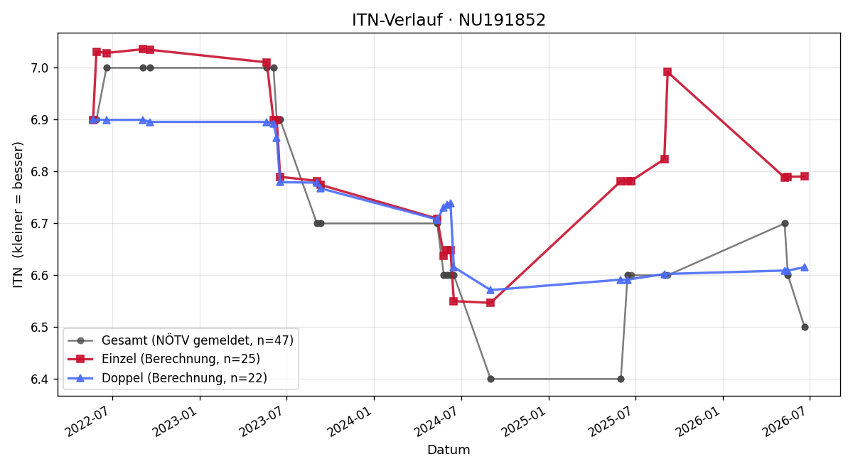 ITN-Verlauf Peter Russay
