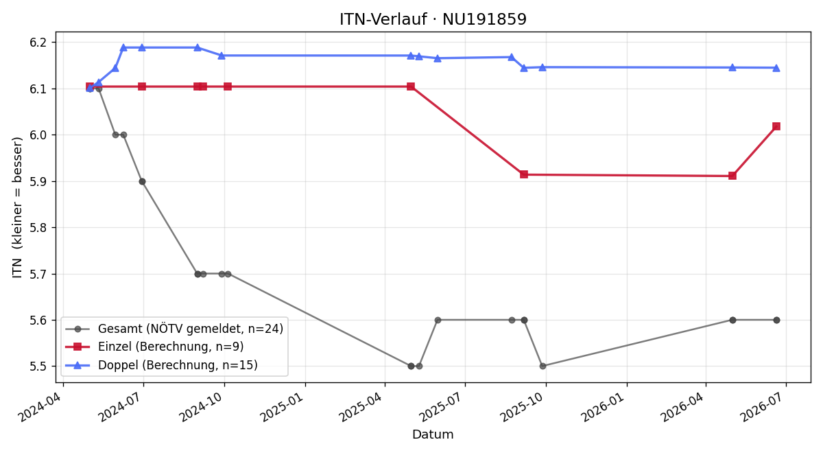ITN-Verlauf Christof Schönfelder