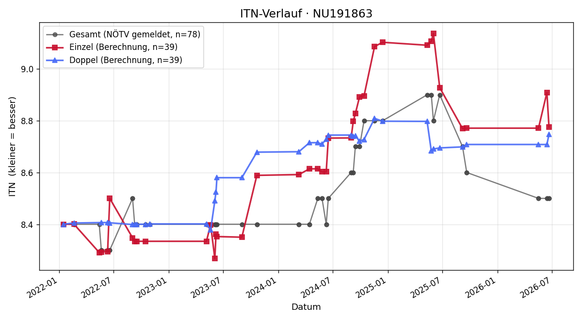 ITN-Verlauf Martin Kumanovich