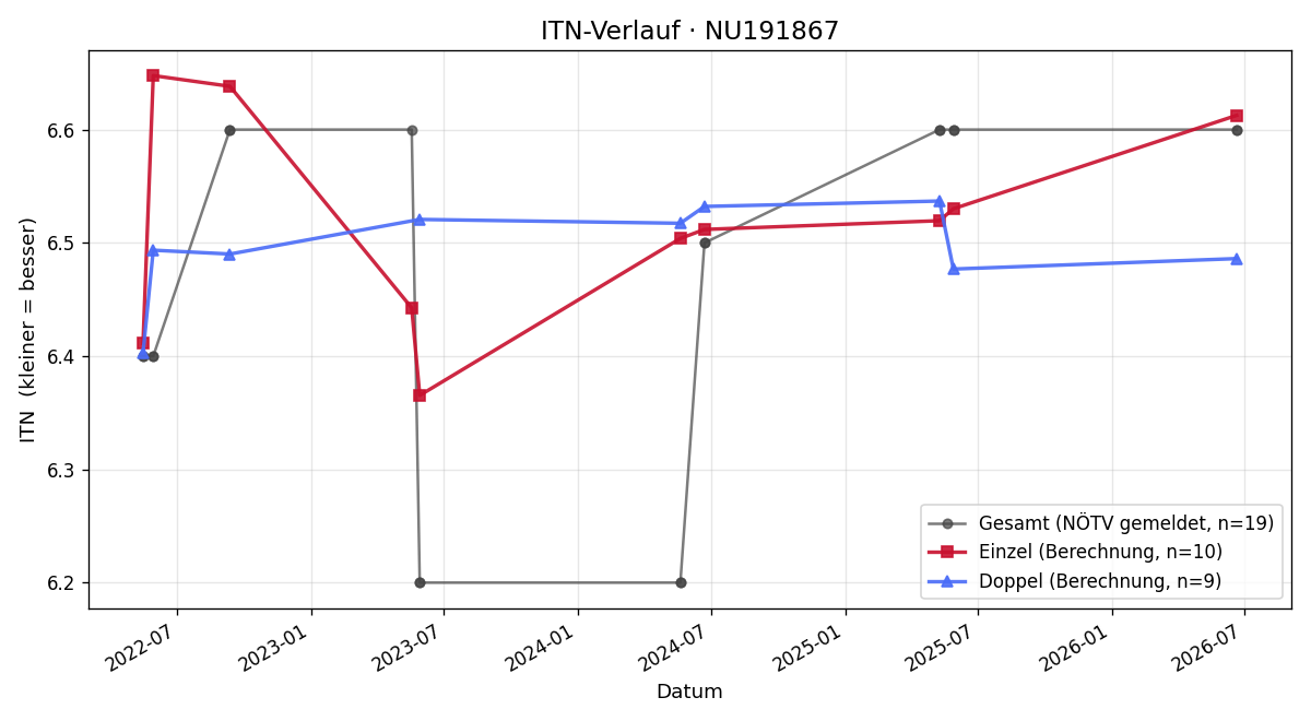 ITN-Verlauf Florian Rausch