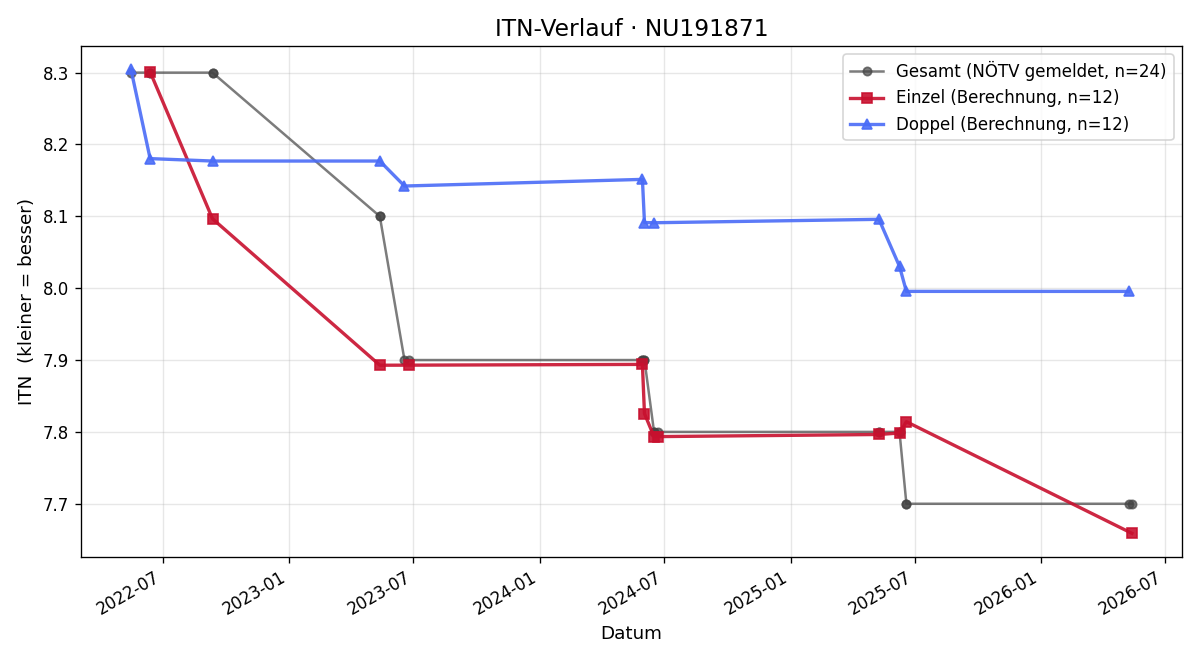 ITN-Verlauf Anton Schmidbauer