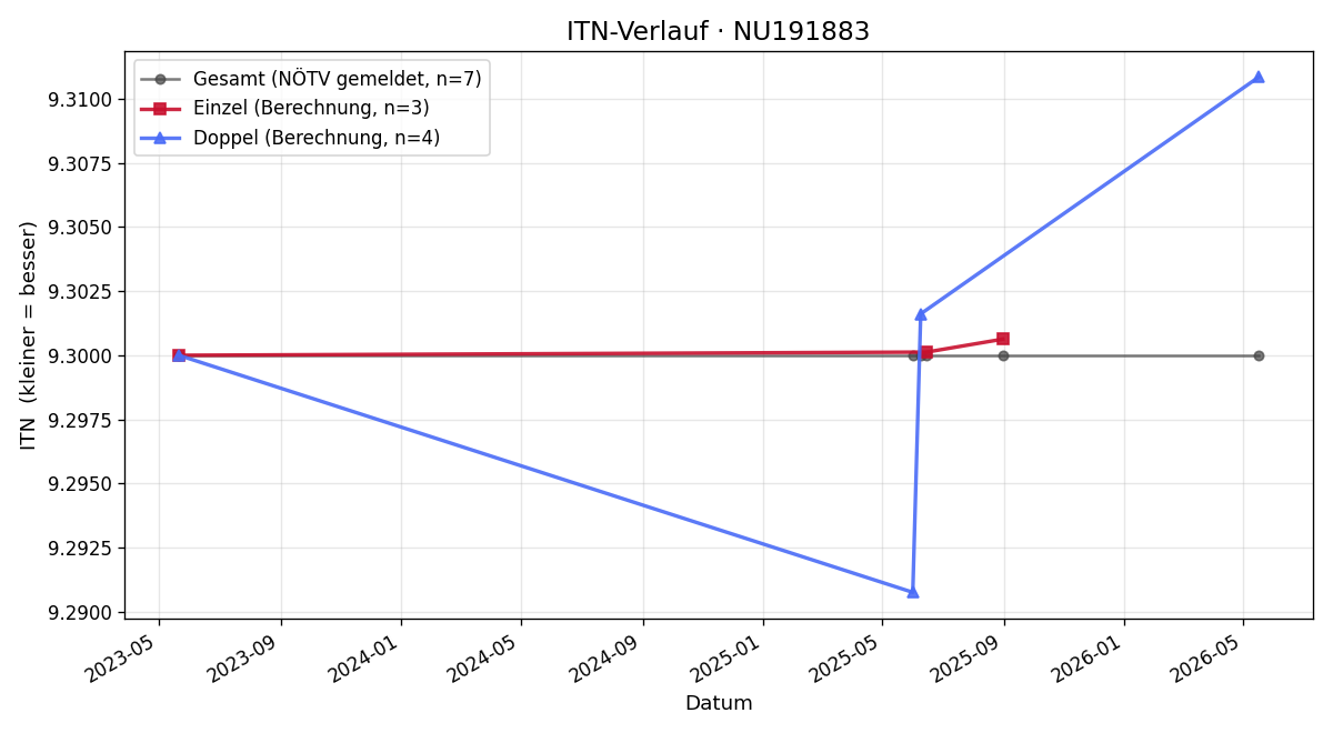 ITN-Verlauf Mattias Hasengst