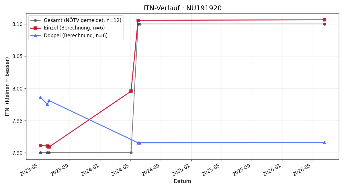 ITN-Verlauf Marco Maldet