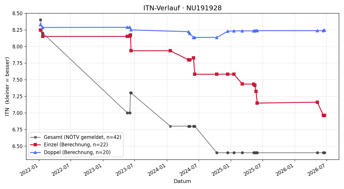 ITN-Verlauf Marcel Malik
