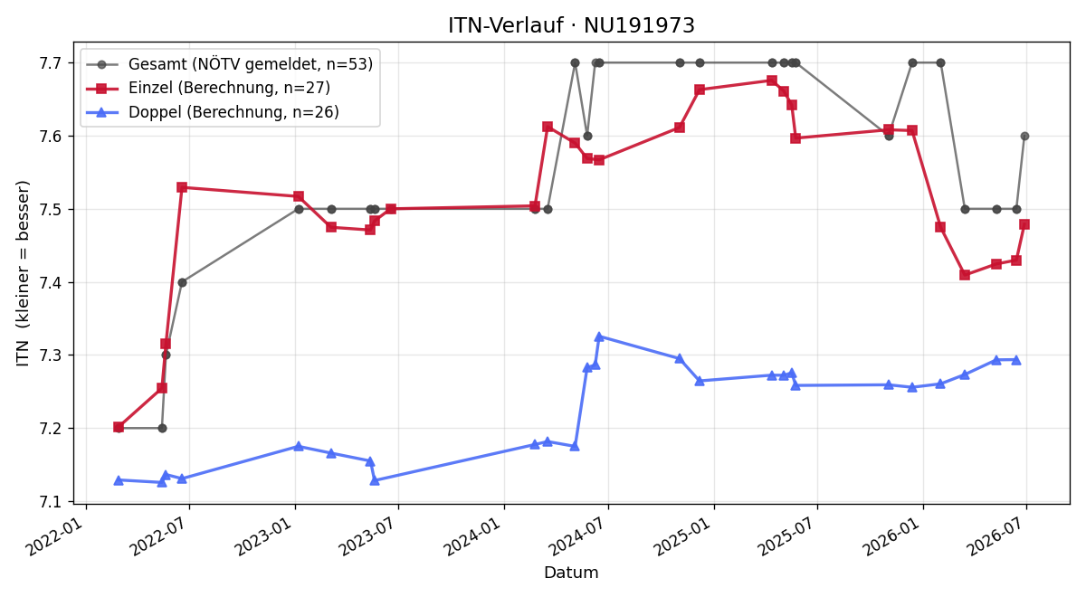 ITN-Verlauf Selina Trimmel