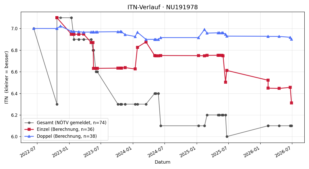 ITN-Verlauf Daniel Kodym