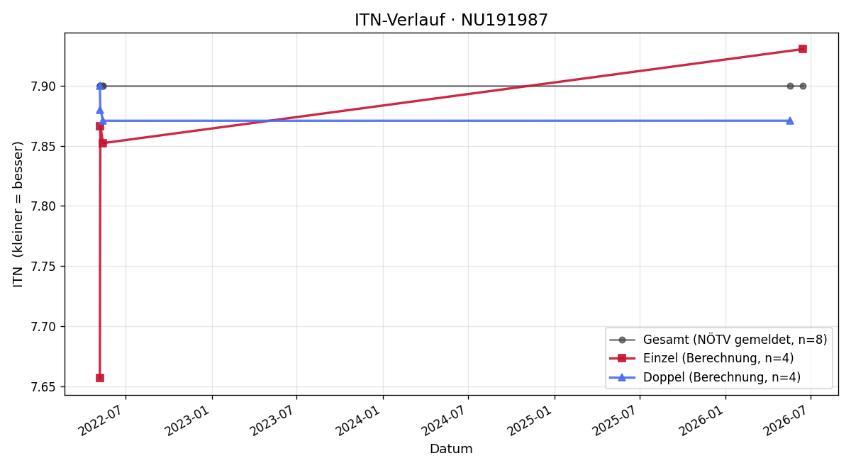 ITN-Verlauf Johann Halm