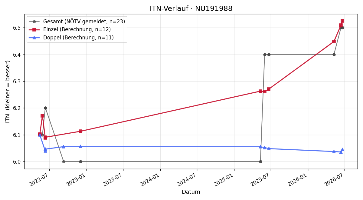 ITN-Verlauf Martin Schiefer